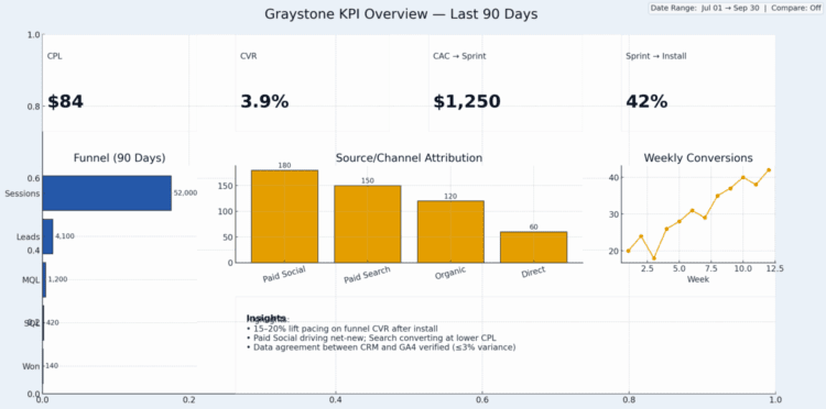 graystone_kpi_overview KPI dashboard with funnel, channel attribution and conversion trend