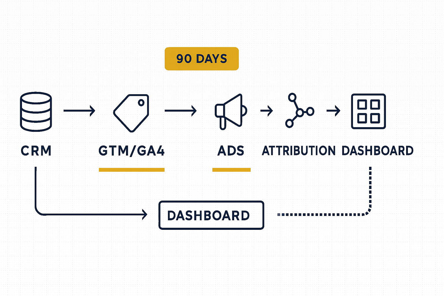 image CRM to GTM/GA4 to Ads to Attribution to Dashboard system diagram